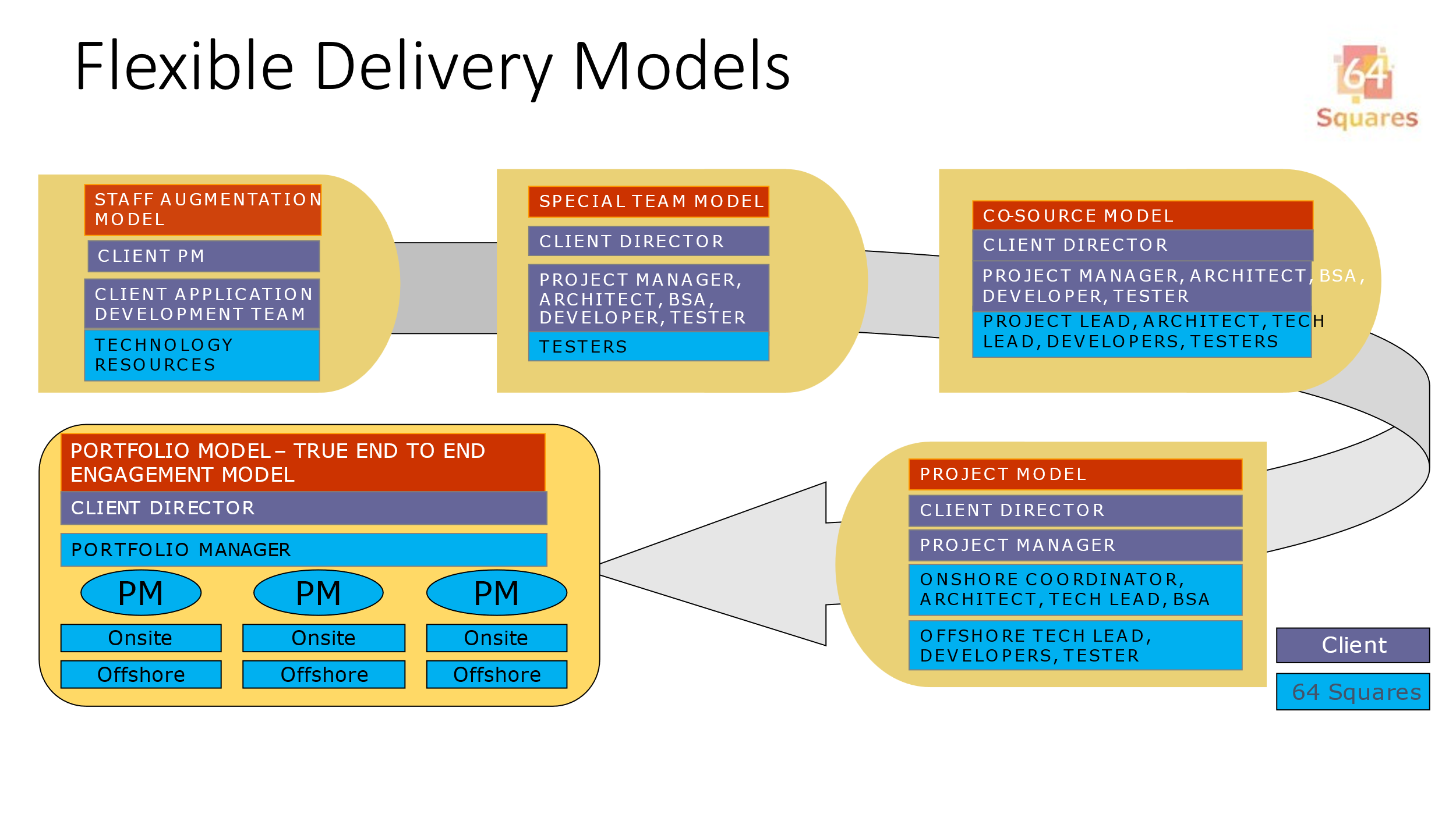 flexible deliver model