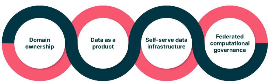 four principles of data mesh